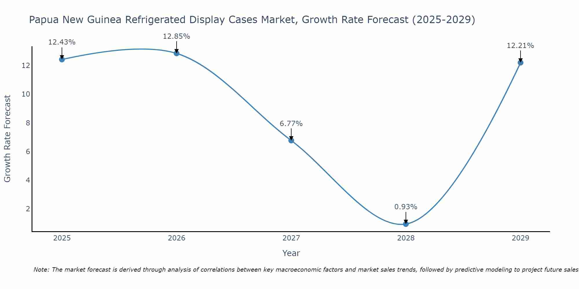 Papua New Guinea Refrigerated Display Cases Market Growth Rate